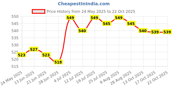 amazon.in club bollywood BNF®Thigh Band Thigh Pocket Anti Chafing Breathable Non Slip Garter Pocket|Clothing Shoes & Accessories | Other Clothing Shoes & Accessories| Other Clothing Shoes & Accessories club bollywood Price History Graph from 24 May 2025 to 22 Oct 2025