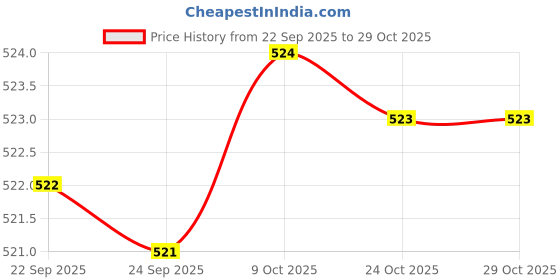 amazon.in bnf Bnf®Thigh Band with Anti Slid Silicone Tape Decoration Comfortable Garter Pocket Skin bnf Price History Graph from 22 Sep 2025 to 28 Oct 2025