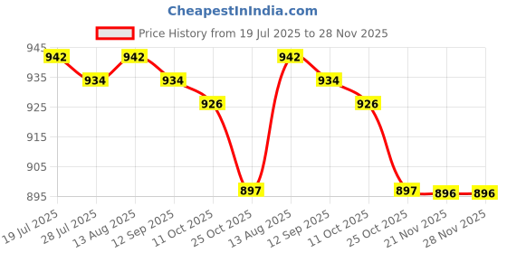 amazon.in BNF®Tibet Buddhist Lotus Butter Candle Light Lamp Holder Base Burner 45mm | Religion & Spirituality |1 Piece Lotus er Candle Lamp Light Holder Price History Graph from 19 Jul 2025 to 28 Nov 2025