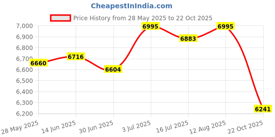 amazon.in BNF®Tiered Lock Box Versatile Security Case for Rolled Coins Checks Supermarkets|Business & Industrial | Retail & Services | Point of Sale Equipment |1 Cash Box with Lock Price History Graph from 28 May 2025 to 22 Oct 2025