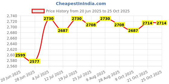 amazon.in BNF®Tire Pulling Harness Running Training Equipment for Football Workout Agility|Sporting Goods | Fitness, Running & Yoga | Fitness Equipment & Gear |1 Sled Pulling Harness Price History Graph from 20 Jun 2025 to 24 Oct 2025