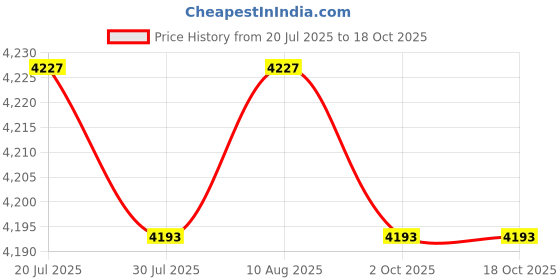 amazon.in BNF®Tool Case Equipment with Sponge Portable Suitcase Safety for Instrument Gear 36.5cmx20cmx11cm|Home & Garden|Home & Garden|0 Price History Graph from 20 Jul 2025 to 17 Oct 2025