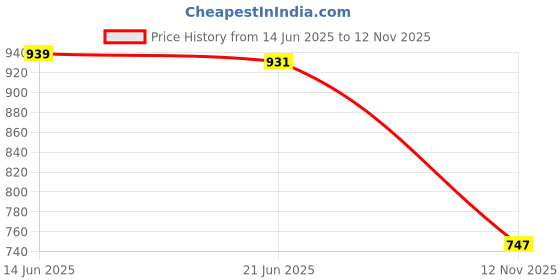 amazon.in BNF®Tool Zipper Canvas Tool and Parts Bags Portable Size Green|Home & Garden | Tools | Tool Boxes Belts & Storage Price History Graph from 14 Jun 2025 to 12 Nov 2025