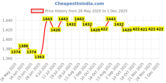 amazon.in BNF®Tracking Straps V Reality Accessories Comfortable Home Outdoor Tracking Belt Waist|Consumer Electronics | PC & Console VR Headsets|1 Waist Tracking Strap Price History Graph from 26 May 2025 to 1 Dec 2025