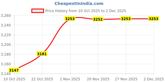 amazon.in BNF®Trampoline Mat Accessory Jumping Cushion Parts Trampoline Jumping Pad 105cm for 50inch|Sporting Goods | Fitness Running & Yoga |1 Trampoline Replacement Mat Price History Graph from 10 Oct 2025 to 2 Dec 2025