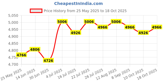 amazon.in BNF®Travel Booster Seat Multifunctional with Tray Portable for Infants Boys Kids Black|Baby | Feeding | High Chairs|1 Booster Seat(with storage) Price History Graph from 25 May 2025 to 18 Oct 2025