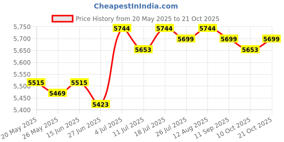 amazon.in BNF®Travel Booster Seat with Tray for Baby Feeding Chair for Girls Boys Children Blue|Baby | Feeding | High Chairs|1 Baby Dining Chair Price History Graph from 20 May 2025 to 21 Oct 2025
