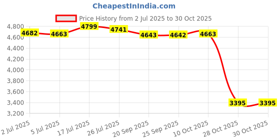 amazon.in bnf®Travel Hiking Backpack Waterproof Outdoor Camping Daypack Rucksack Bag 40L|Sporting Goods | Outdoor Sports |1 Piece Hiking Backpack Price History Graph from 2 Jul 2025 to 28 Oct 2025