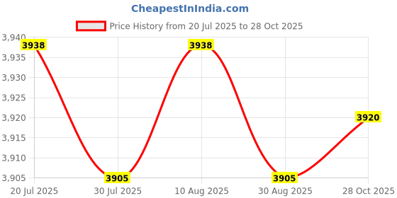 amazon.in BNF®Trayless Swap Mobile Rack Dual Bay 2.5inch Hard Drive Internal SATA III SSD|Computers/Tablets & Networking | Drives, Storage & Blank Media |1x Hard Disk Box Price History Graph from 20 Jul 2025 to 28 Oct 2025