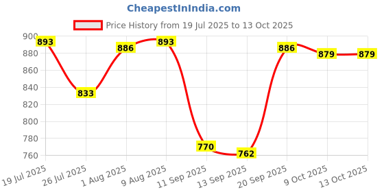 amazon.in BNF®Treadmill Mat Treadmill Cushion for Rowing Machine Stationary Exercise Bikes 10cmx10cmx1.5cm|1 Treadmill Mat|Sporting Goods Price History Graph from 19 Jul 2025 to 13 Oct 2025
