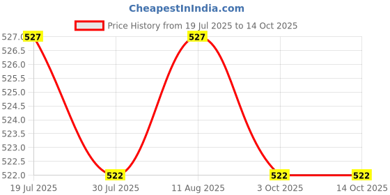 amazon.in BNF®Treadmill Safe Key Replacement Treadmill Lock Emergency Stop Switch 1.8cm|Sporting Goods | Fitness Running & Yoga | Cardio Equipment |1 Treadmill Safe Key Price History Graph from 19 Jul 2025 to 14 Oct 2025