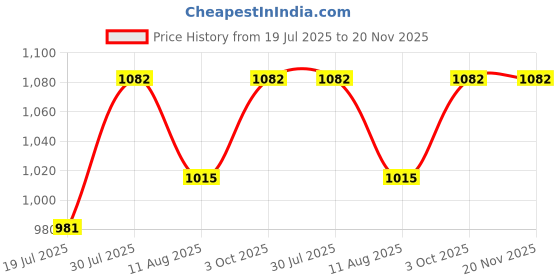 amazon.in BNF®Treadmill Safety Key Assembly Treadmill Magnet Security Lock for Running Gym Plate|Sporting Goods | Fitness Running & Yoga | Cardio Equipment |1 Treadmill Safety Key Price History Graph from 19 Jul 2025 to 20 Nov 2025