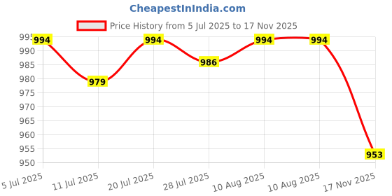 amazon.in BNF®Tripod Carrying Case Tripod Storage Bag for Light Stand Booms Speaker Stands 75cmx10cmx10cm|Cameras & Photo | Camera & Photo Accessories | Cases, Bags & Covers|1 Tripod Carrying Case Price History Graph from 5 Jul 2025 to 17 Nov 2025