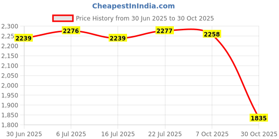 amazon.in BNF®Tropical Plants Crane Printed Tablecloths Waterproof Polyester 140 * 260CM J|Home & Garden | Kitchen, Dining & Bar | Linens & Textiles |1 Piece Tablecloth Price History Graph from 30 Jun 2025 to 30 Oct 2025
