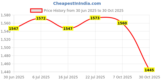 amazon.in BNF®Tropical Plants Printed Table Cloth Floral Pattern Table Cover Rectangle-14|Home & Garden | Kitchen, Dining & Bar | Linens & Textiles |1Piece Tablecloth Price History Graph from 30 Jun 2025 to 30 Oct 2025