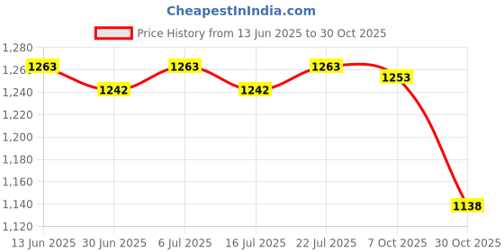amazon.in BNF®Tropical Plants Printed Table Cloth Floral Pattern Table Cover Rectangle-5|Home & Garden | Kitchen, Dining & Bar | Linens & Textiles |1Piece Tablecloth Price History Graph from 13 Jun 2025 to 30 Oct 2025