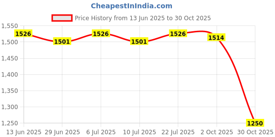 amazon.in BNF®Tropical Plants Printed Table Cloth Floral Pattern Table Cover Square-3|Home & Garden | Kitchen, Dining & Bar | Linens & Textiles |1Piece Tablecloth Price History Graph from 13 Jun 2025 to 30 Oct 2025
