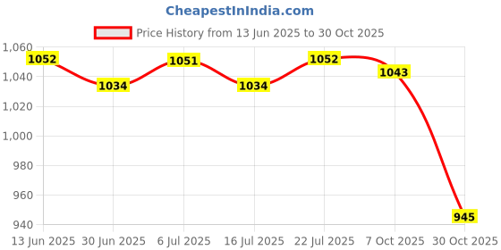 amazon.in BNF®Tropical Plants Printed Table Cloth Floral Pattern Table Cover Square-5|Home & Garden | Kitchen, Dining & Bar | Linens & Textiles |1Piece Tablecloth Price History Graph from 13 Jun 2025 to 30 Oct 2025
