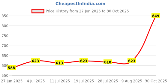 amazon.in BNF®Tulip Tulle Voile Door Window Curtain Drape Sheer Scarf Valance Green 1x2M|Home & Garden | Window Treatments & Hardware | Curtains Drapes & Valances Price History Graph from 27 Jun 2025 to 30 Oct 2025