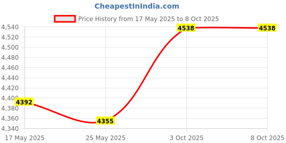 amazon.in BNF®Turbine Speed Sensor 31705AA662 Repair Part Directly Replace for Subaru|Parts & Accessories | Transmission & Drivetrain |1 Turbine Speed Sensor Price History Graph from 17 May 2025 to 7 Oct 2025