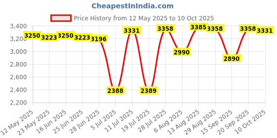 amazon.in BNF®TV Backlight Tester with Probe Pen and Power Cable LED Lamp Bead Repair Tool|Business & Industrial | Electrical & Test Equipment | Test Measurement & Inspection Price History Graph from 12 May 2025 to 10 Oct 2025