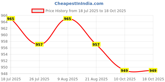 amazon.in BNF®Underarm Sweat Shield Vest Washable Armpit Sweat Absorbing Guard Protector M|Health & Beauty | Bath & Body | Deodorants & Antiperspirants|1 Piece Vest with Underarm Sweat Pads Price History Graph from 18 Jul 2025 to 18 Oct 2025