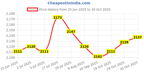 amazon.in bnf®Universal Car Air Pressure Engine Dust Cleaner Wash Sprayer Tool, Durable Hand Tools|Home & Garden | Tools | Air Tools Price History Graph from 25 Jun 2025 to 30 Oct 2025