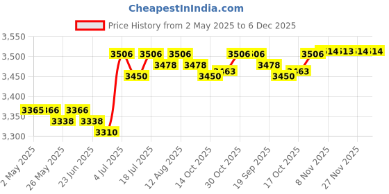 amazon.in BNF®Universal Headset Display Stand Desktop Wooden Headphone Holder for Husband White|Consumer Electronics | Portable Audio & Headphones | Headphone Parts & Accessories Price History Graph from 2 May 2025 to 5 Dec 2025