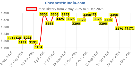 amazon.in BNF®Universal Headset Display Stand Desktop Wooden Headphone Holder for Husband Wood|Consumer Electronics | Headphone Parts & Accessories|1 Headphone Holder Display Stand Price History Graph from 2 May 2025 to 3 Dec 2025