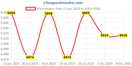 amazon.in BNF®Universal LCD Screen Car Head Up Display OverSpeed Alarm for All Vehicle|Consumer Electronics | Car Electronics Accessories |1 x Hood P10 Price History Graph from 13 Jun 2025 to 9 Oct 2025