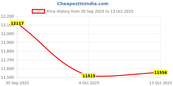amazon.in Bnf®Universal Wear Resistant Tractor Seat for Skid Loader Telehandler Dozer|Business & Industrial | Material Handling |1 Forklift Seat embly Price History Graph from 30 Sep 2025 to 13 Oct 2025