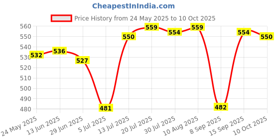 amazon.in club bollywood BNF®US Plug Adapter Converter 3 Pin US USA Removable Power Detachable Home Phone Black|Consumer Electronics | Multipurpose Batteries & Power | Travel Adapters & Converters|1 Detachable US Plug club bollywood Price History Graph from 24 May 2025 to 10 Oct 2025