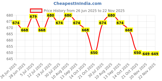amazon.in BNF®US Plug No Polarity Switch Dimming Cable Light Modulator Lamp Dimmer Black|Home & Garden | Lamps, Lighting & Ceiling Fans | Lighting Parts & Accessories|1 X No Polarity Dimming Cable Price History Graph from 26 Jun 2025 to 21 Nov 2025
