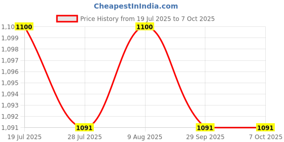 amazon.in BNF®USB 2.0 Smart Card Reader CAC ID Bank Card Sim Card Cloner Connector|Computers/Tablets & Networking | Laptop & Desktop Accessories | Memory Card Readers & Adapters Price History Graph from 19 Jul 2025 to 7 Oct 2025