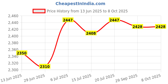 amazon.in BNF®USB Digital Microscope Compact Professional Rotatable Watch Repair Magnifier 1600X|Business & Industrial|Business & Industrial|1 USB Digital Microscope Price History Graph from 13 Jun 2025 to 8 Oct 2025