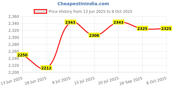 amazon.in BNF®USB Digital Microscope for Industrial Testing Watch Phone Repair Observation 1000X|Business & Industrial|Business & Industrial|Business & Industrial|1 USB Digital Microscope Price History Graph from 13 Jun 2025 to 8 Oct 2025