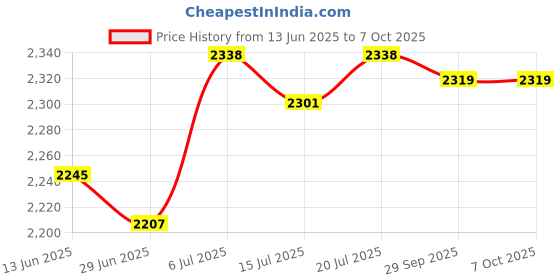 amazon.in BNF®USB Digital Microscope for Industrial Testing Watch Phone Repair Observation 1600X|Business & Industrial|Business & Industrial|1 USB Digital Microscope Price History Graph from 13 Jun 2025 to 7 Oct 2025