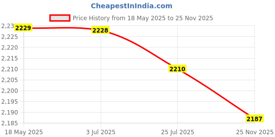 amazon.in BNF®USB Fish Tank Shape Humidifier Air Diffuser Purifier Aroma Mist Maker Blue|Home & Garden | Home Improvement | Heating, Cooling & Air Price History Graph from 18 May 2025 to 25 Nov 2025
