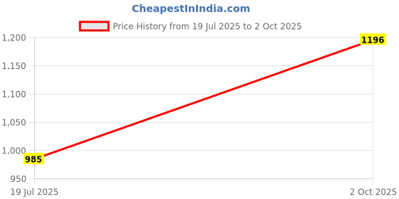 amazon.in BNF®Vehicle Lighter Socket High Strength for C Class ml Class|Motors | Automotive Tools & Supplies | Other Auto Tools & Supplies Price History Graph from 19 Jul 2025 to 2 Oct 2025
