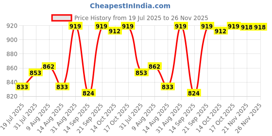 amazon.in BNF®Ventilating Latch Pulling Hook Needles and Holder Kit for Making Lace Wig Hair Extension, Micro Rings Beads Links Threader|Collectibles|Collectibles Price History Graph from 19 Jul 2025 to 26 Nov 2025