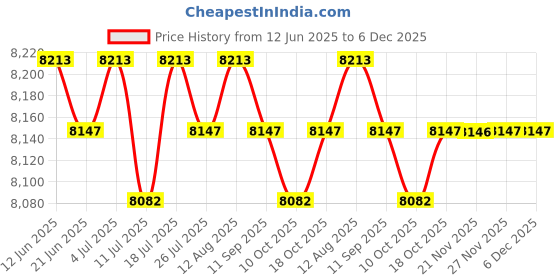 amazon.in BNF®VR Headset Wall Mount Storage Stand Gaming Accessories Rack for VR2 Headsets|Video Games & Consoles | Mounts & Stands|1 Set Wall Mount Storage Rack Stand Price History Graph from 12 Jun 2025 to 6 Dec 2025