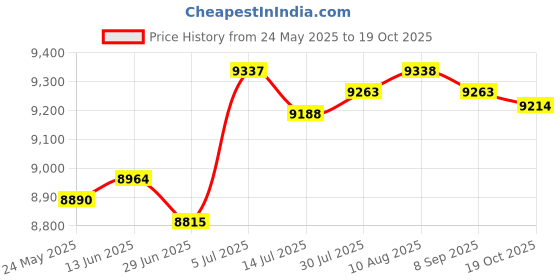 amazon.in BNF®Waffle Maker 3 in 1 Nonstick Breakfast Maker for Gatherings Restaurants Home|Home & Garden | Small Kitchen Appliances |1 Waffle Maker (EU Plug) Price History Graph from 24 May 2025 to 19 Oct 2025
