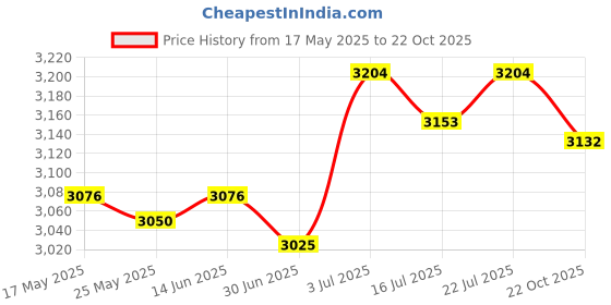 amazon.in BNF®Waffle Pan Maker Easy Clean Stovetop Waffle Iron for Pancake Stoves Top|Home & Garden | Kitchen, Dining & Bar | Small Kitchen Appliances Price History Graph from 17 May 2025 to 22 Oct 2025
