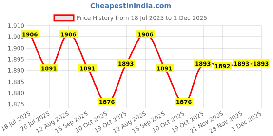 amazon.in BNF®Waist Twist Disc Board Mute Body Building Twisting Stepper Ab Twisting Board Purple|Sporting Goods | Fitness, Running & Yoga | Fitness Equipment & Gear |1 Twisting Waist Disc Price History Graph from 18 Jul 2025 to 1 Dec 2025