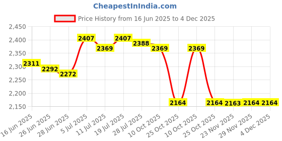 amazon.in BNF®Waist Twisting Disc Portable Non Slip Fitness Plate Exercise Balancing Board Red|Sporting Goods | Fitness, Running & Yoga | Fitness Equipment & Gear |1 Waist Twisting Disc Price History Graph from 16 Jun 2025 to 4 Dec 2025