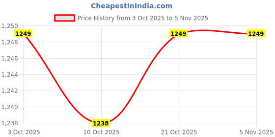 amazon.in BNF®Washing Machine Faucet Laundry Faucet Water Tap for Outdoor Laundry Bathroom Alloy 18cm Long|Home & Garden|Home & Garden|1 Faucet Price History Graph from 3 Oct 2025 to 3 Nov 2025