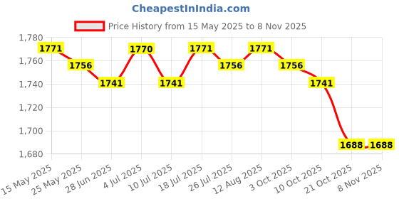 amazon.in BNF®Washing Machine Faucet Laundry Faucet Water Tap for Outdoor Laundry Bathroom Copper 18cm mesh|Home & Garden|Home & Garden|1 Faucet Price History Graph from 15 May 2025 to 6 Nov 2025