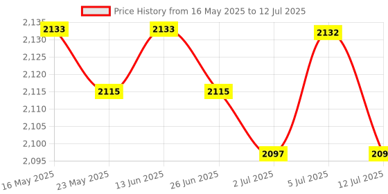 amazon.in BNF®Water Alarm Sensor Sink Basement Water Security Sensor System APP Control|Home & Garden | Home Improvement | Home Security Price History Graph from 16 May 2025 to 12 Jul 2025