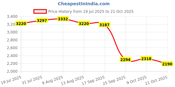 amazon.in club bollywood BNF®Water Shoes Sneakers Lightweight Hiking Shoes for Outdoor Trekking Casual 47Yard Blue|Clothing, Shoes & Accessories | Men's Shoes |2 Shoe club bollywood Price History Graph from 19 Jul 2025 to 21 Oct 2025