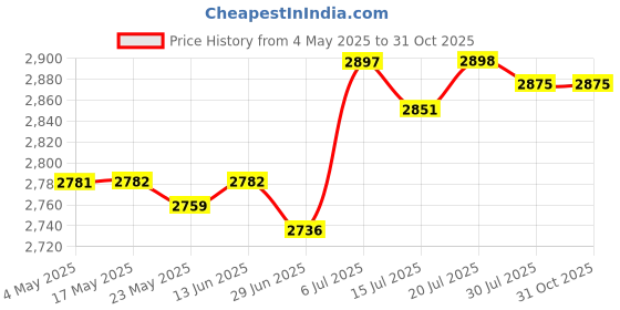 amazon.in BNF®Waterfall Water Fountain Jar Clay Pot Accessory Flowing Water Ornament Brown|Home & Garden | Home Decor| Indoor Fountains Price History Graph from 4 May 2025 to 31 Oct 2025
